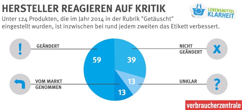 (Foto: VZBV)