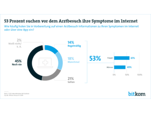 Jeder Zweite recherchiert seine Krankheitssymptome im Netz