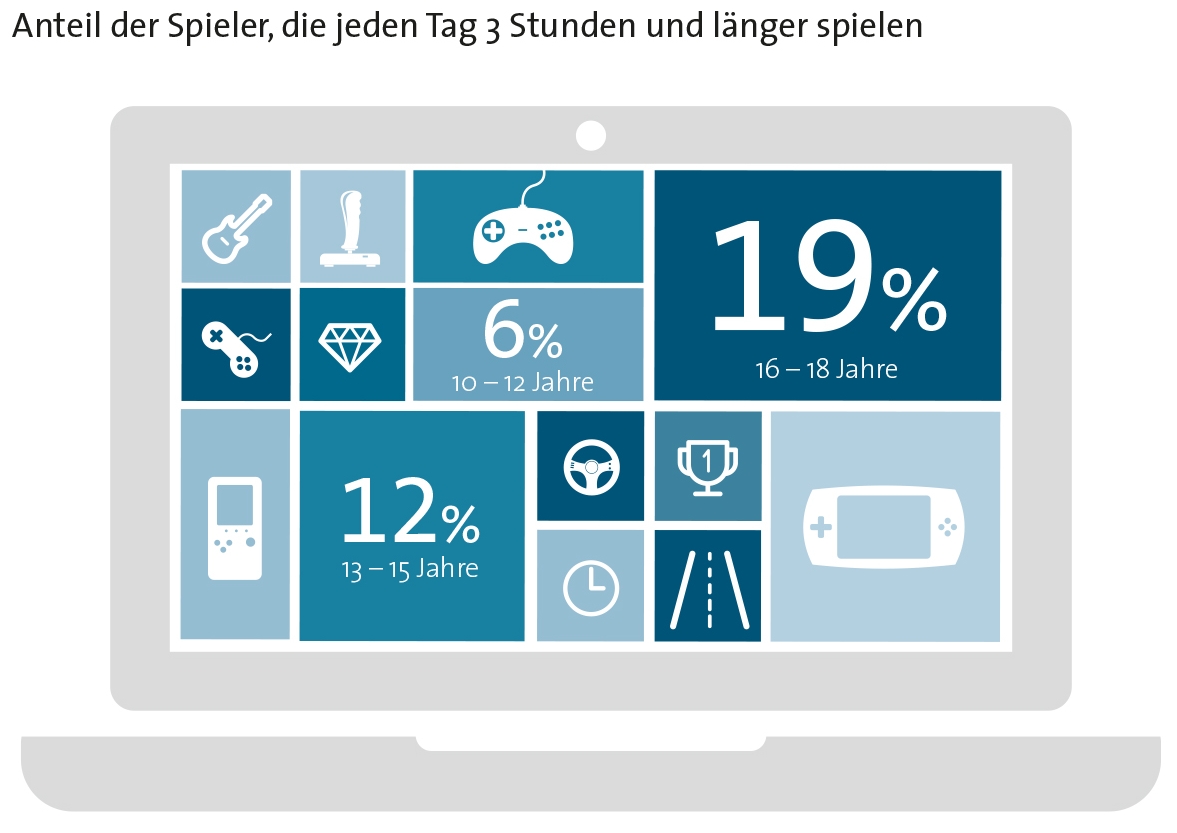 6 Prozent der 10- bis 12-Jährigen spielen täglich mehr als 3 Stunden. (Foto: Bitkom)