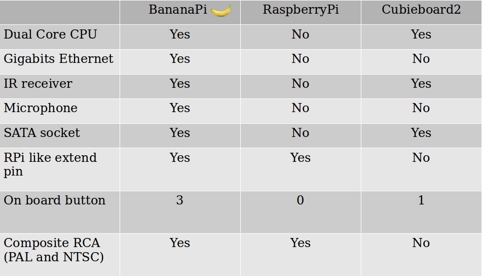 (Foto: Bananapi.org)
