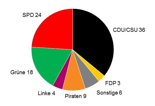 (Bild: infratest dimap)
