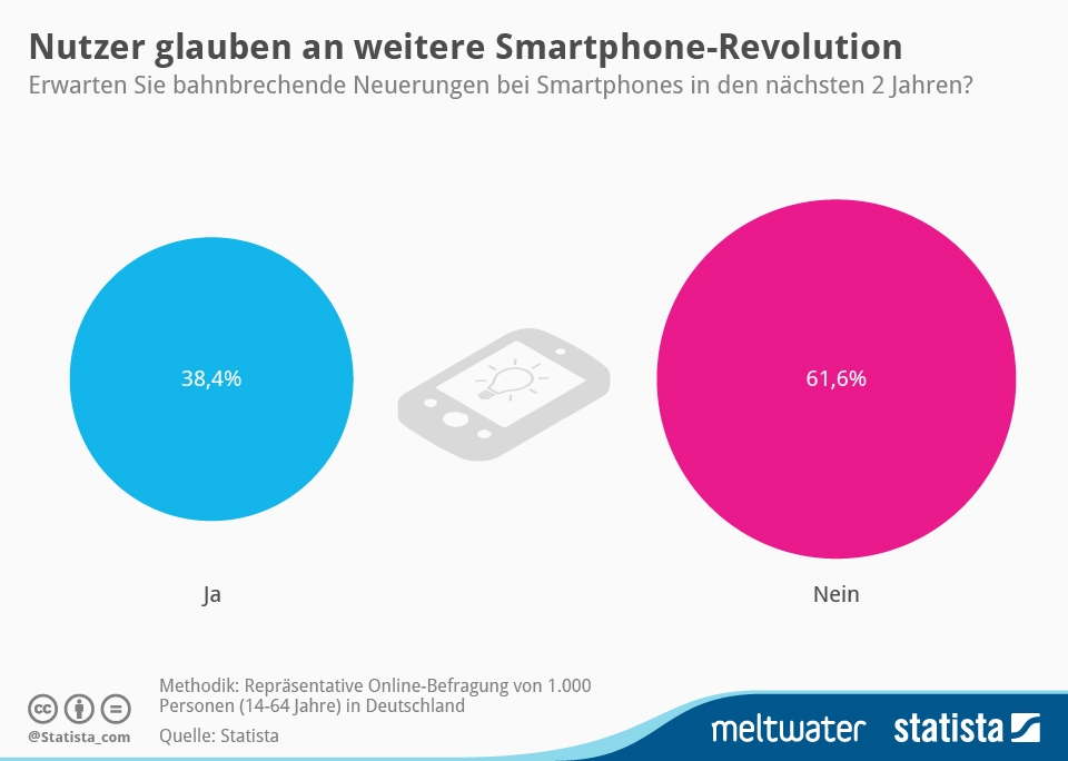 38,4 Prozent der Befragten gehen davon aus, dass sich in den kommenden zwei Jahren eine weitere Smartphone-Revolution ereignen wird. (Foto: Statisa)