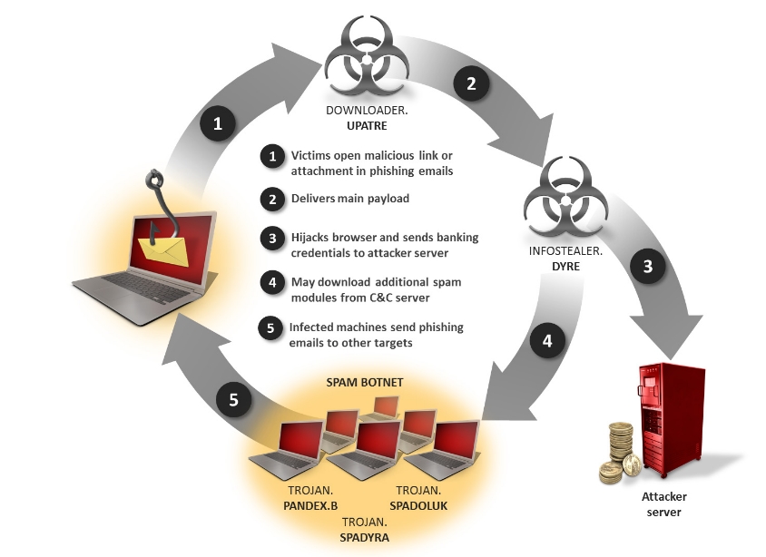 Das komplexe Angriffsschema von Dyre. (Foto: Symantec)