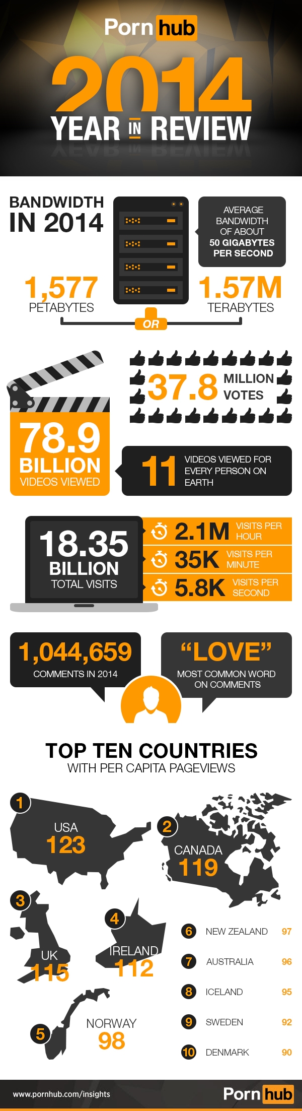 Pornhub-Nutzerstatistik 2014: Die wichtigsten Zahlen auf einen Blick. (Foto: Pornhub)