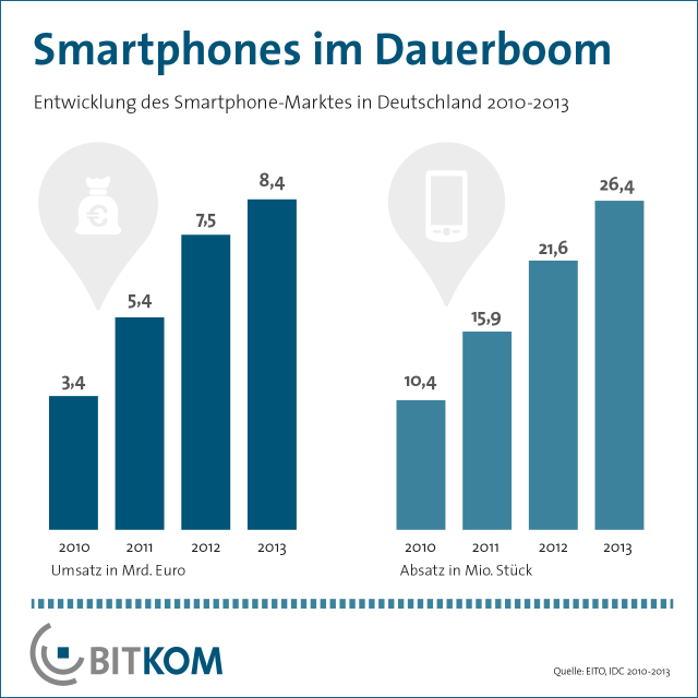 Seit 2010 sind Umsatz und Absatz von Smartphones durchschnittlich um rund 37 Prozent pro Jahr gestiegen. (Foto: Bitkom)