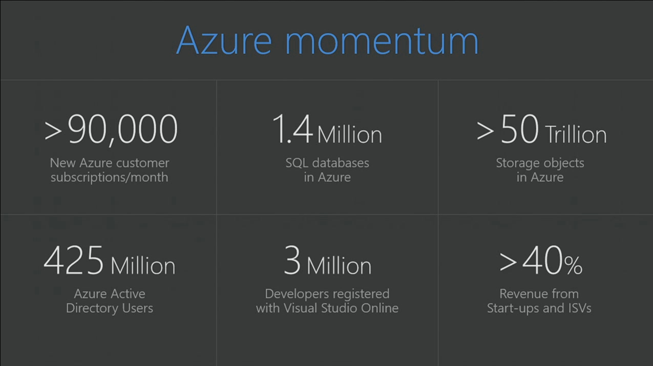 Microsofts Azure-Cloudsystem wächst unermüdlich. (Foto: Microsoft)