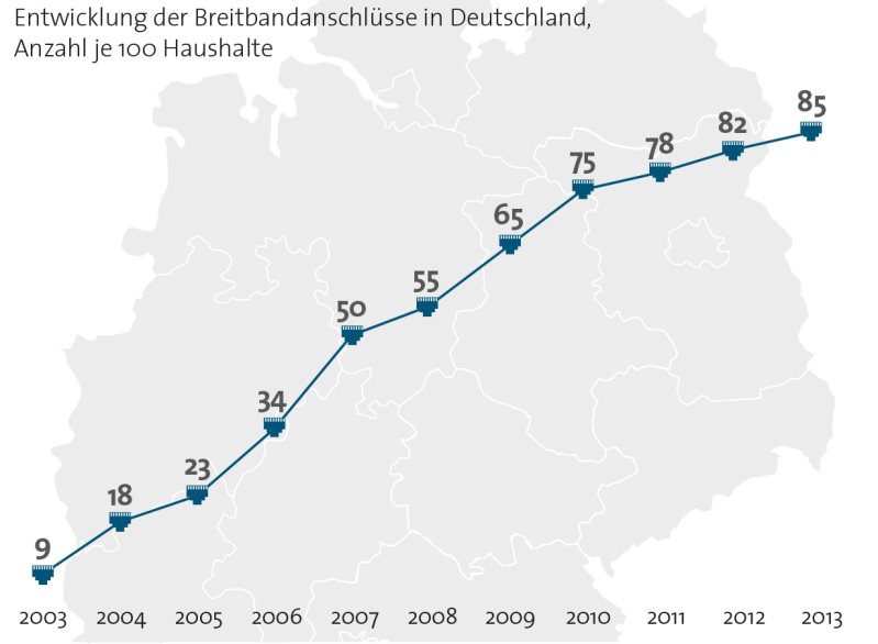 Kaum zu glauben: 2003 verfügten erst 9 Prozent der deutschen Haushalte über einen Breitbandanschluss. (Foto: Bitkom).