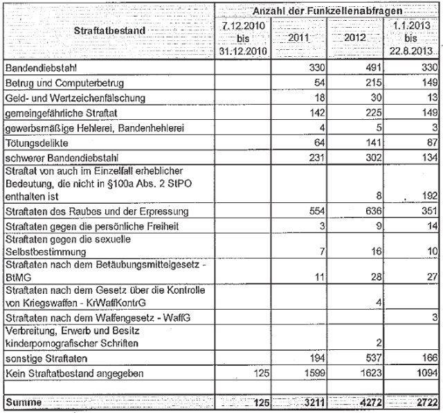 Auszug aus der Antwort des Ministeriums: bei 4.441 der 10.330 durchgeführten Abfragen wurde nicht einmal ein zugrundeliegender Straftatbestand angegeben.