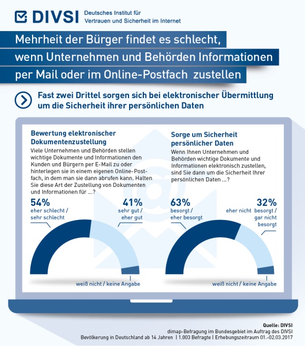 Infografik: Elektronische Kommunikation mit Bürger. (Foto: DIVSI)